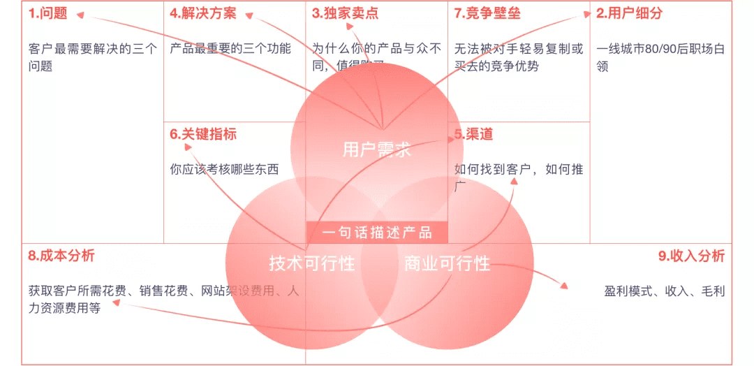 產品規(guī)劃三板斧——商業(yè)畫布 精益畫布 SWOT分析