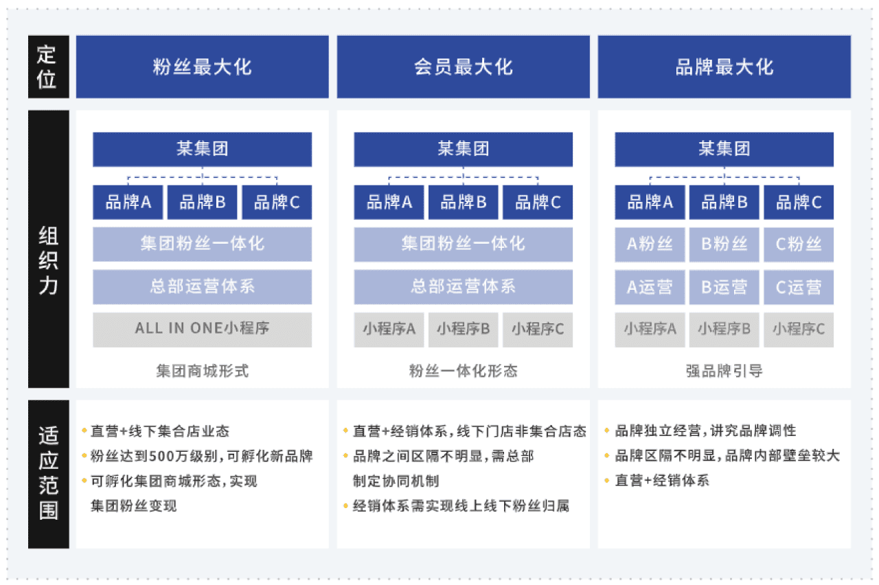 私域“四力”增長模型之組織力體系構(gòu)建