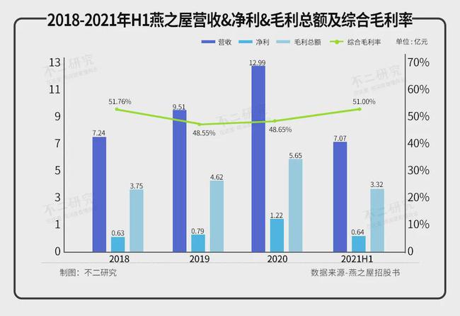 燕之屋三年半消耗近7億，難逃“智商稅”風(fēng)波