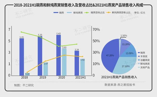 燕之屋三年半消耗近7億，難逃“智商稅”風(fēng)波