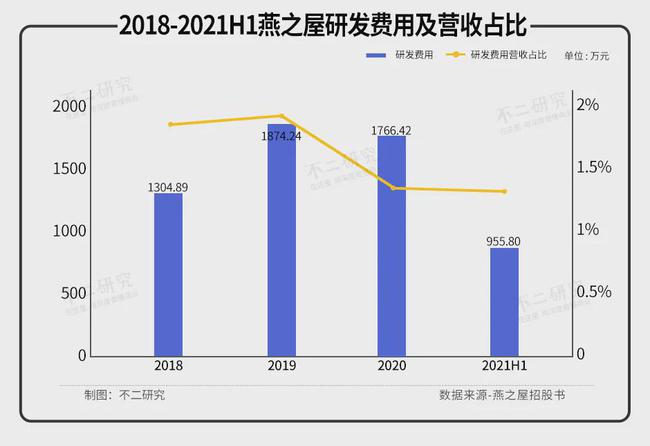 燕之屋三年半消耗近7億，難逃“智商稅”風(fēng)波