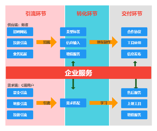 企業(yè)做私域，如何做業(yè)務(wù)模型梳理和設(shè)計(jì)