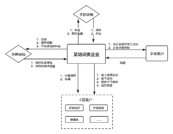 企業(yè)做私域，如何做業(yè)務(wù)模型梳理和設(shè)計(jì)