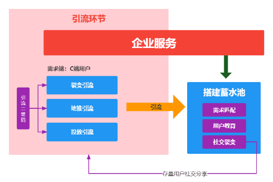 企業(yè)做私域，如何做業(yè)務(wù)模型梳理和設(shè)計(jì)