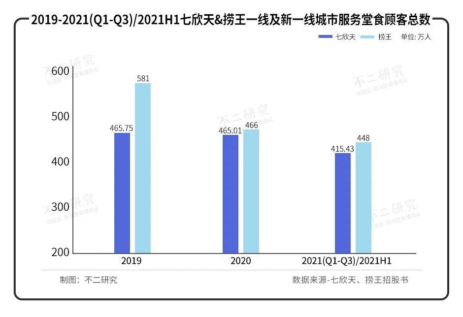 火鍋賽道內(nèi)卷：七欣天VS撈王，誰是 “港股火鍋第三股”？