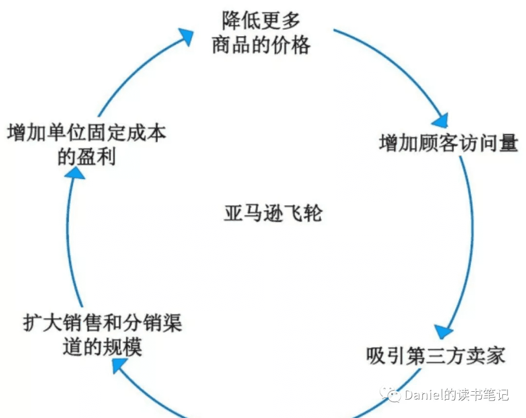 增強回路、飛輪效應、滾雪球、復利