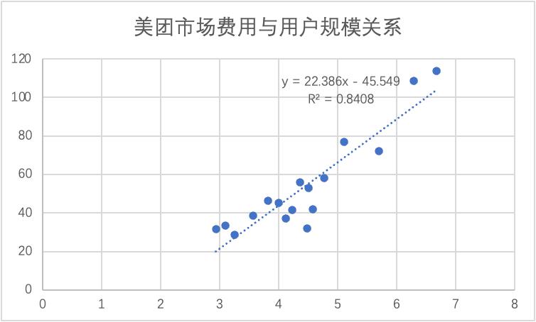 美團大跌，市場需要的故事變了