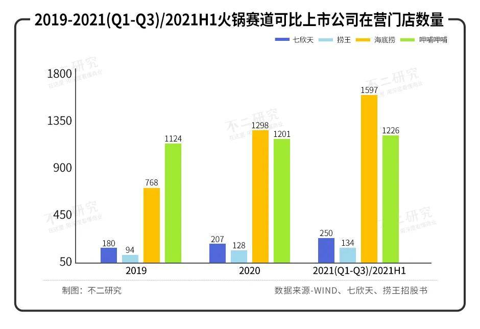 火鍋賽道內(nèi)卷：七欣天VS撈王，誰是 “港股火鍋第三股”？