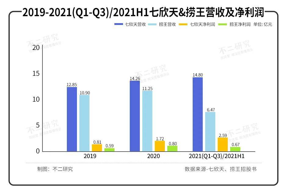 火鍋賽道內(nèi)卷：七欣天VS撈王，誰是 “港股火鍋第三股”？