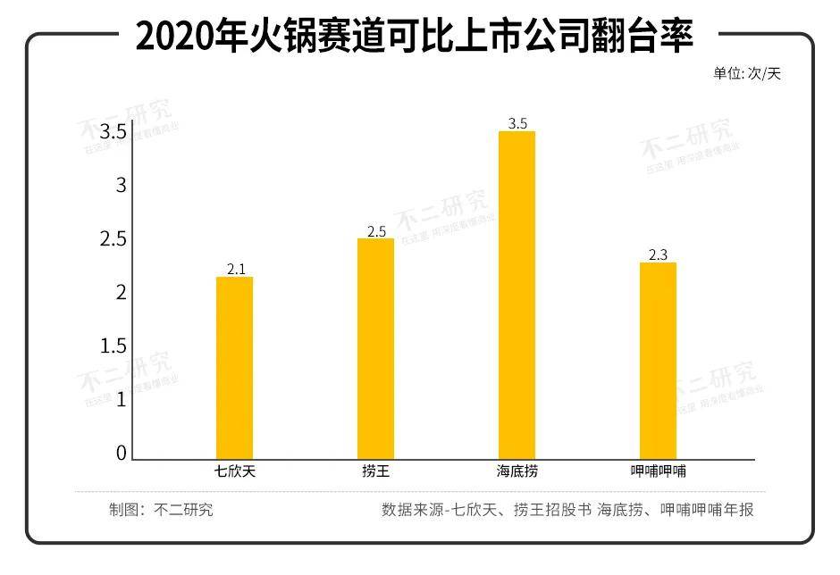 火鍋賽道內(nèi)卷：七欣天VS撈王，誰是 “港股火鍋第三股”？