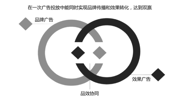 要品牌還是要效果？效果為王時(shí)代，品牌還要做嗎？