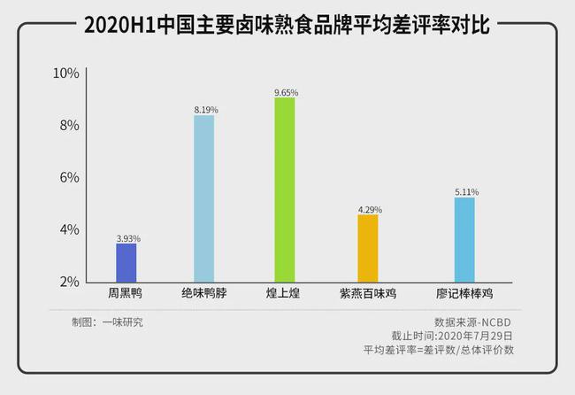 比周黑鴨與絕味食品更早上市的煌上煌，為何掉隊(duì)了？