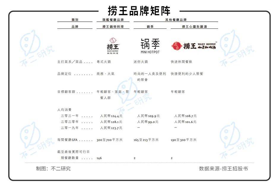 撈王二闖IPO,誰(shuí)是"火鍋第三股"?||Review