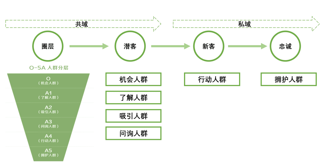 品牌種草三階段：產(chǎn)品種草、破圈種草、心智種草