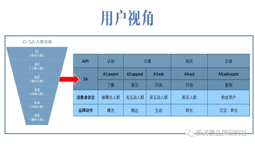 品牌種草三階段：產(chǎn)品種草、破圈種草、心智種草