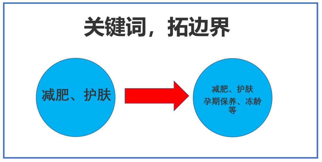 品牌種草三階段：產(chǎn)品種草、破圈種草、心智種草