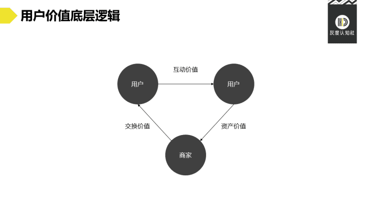 用戶價值創(chuàng)新策略：3個維度9種類型