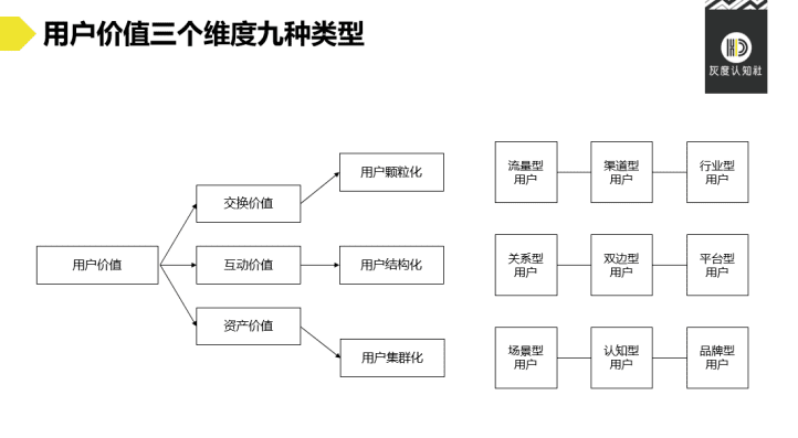 用戶價值創(chuàng)新策略：3個維度9種類型