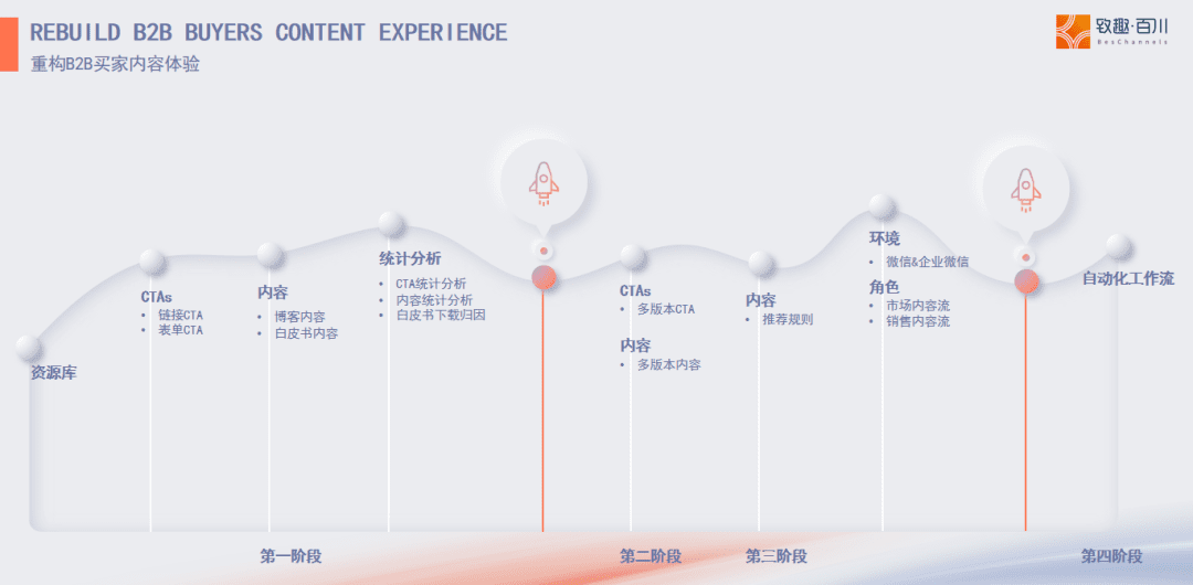 內(nèi)容獲客怎么做，品牌如何考核？