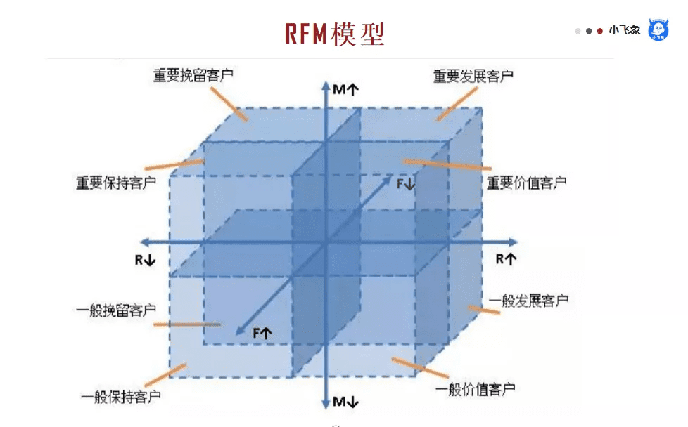 數(shù)據(jù)模型分析思維的一些基本思考與見解