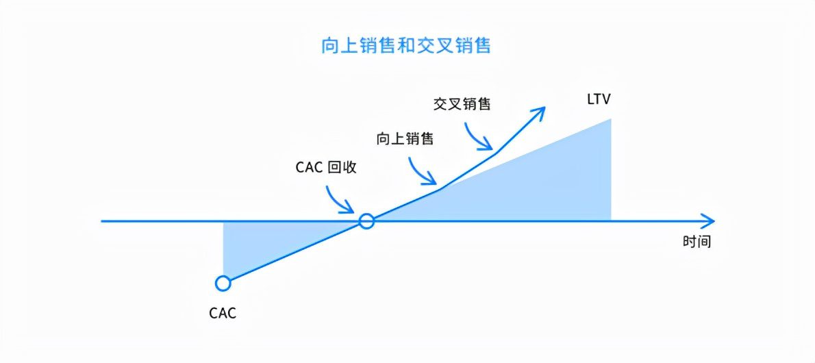 詳解SaaS產(chǎn)品的5類核心指標(biāo)