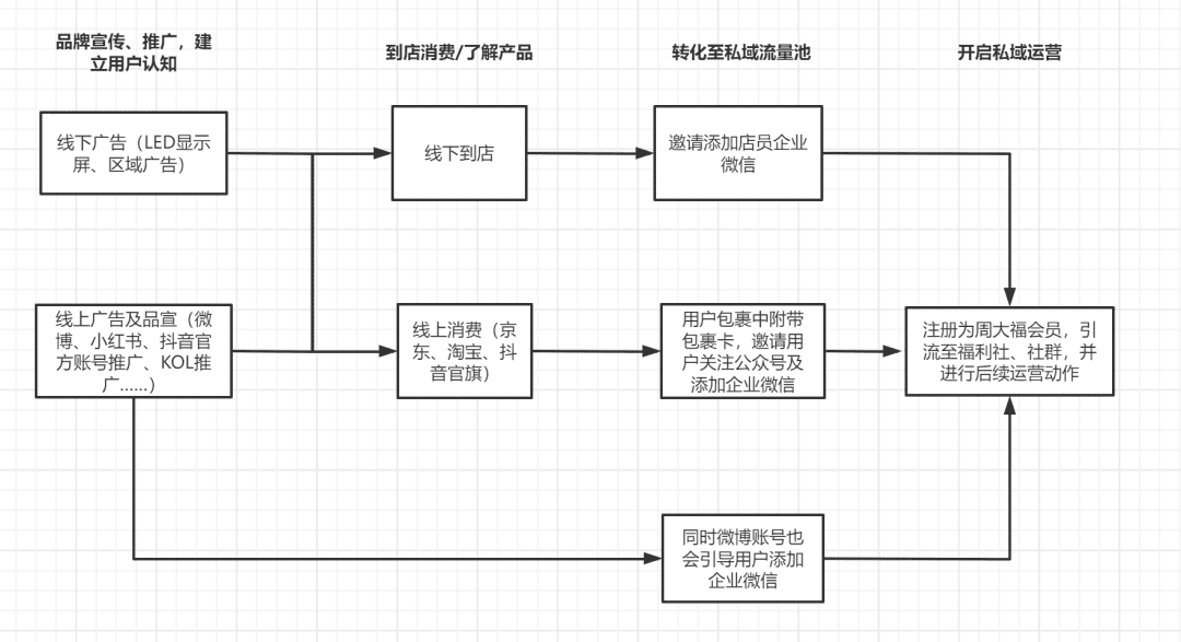 周大福做私域，為啥搞了一堆貓狗寵物+潮流穿搭群｜黃有璨