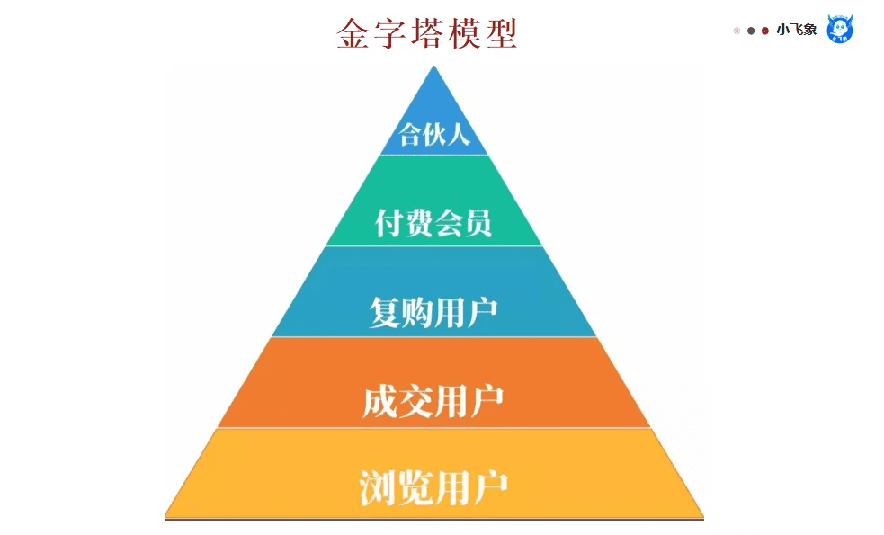 數(shù)據(jù)模型分析思維的一些基本思考與見解