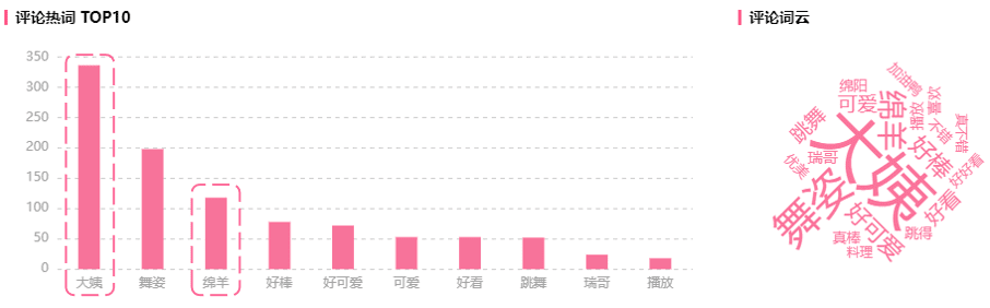 播放量超1200w！為何這支恰飯視頻能引爆B站？