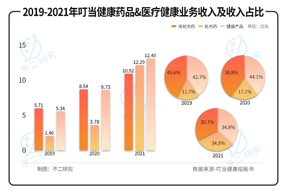 叮當健康再闖IPO，三年累虧近30億，如何殺出巨頭重圍？