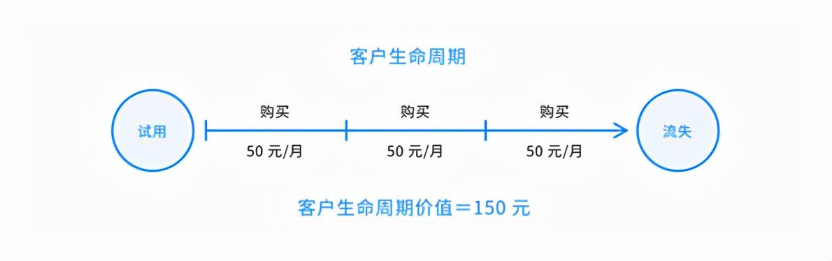 詳解SaaS產(chǎn)品的5類核心指標(biāo)