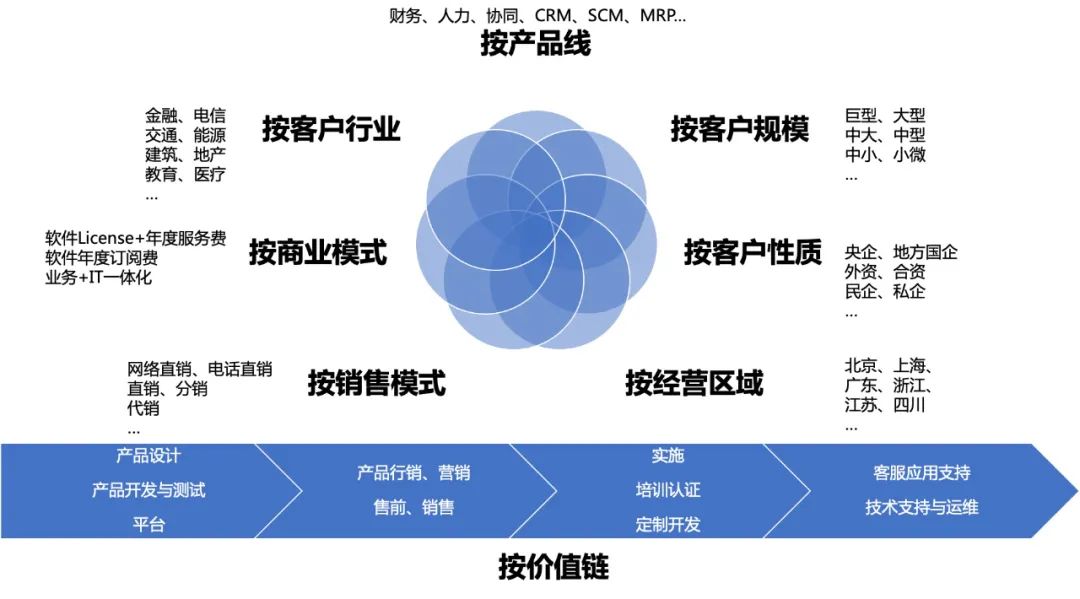 商業(yè)模式得升維度，但企業(yè)組織得降維