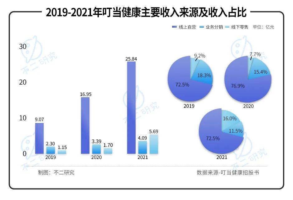 叮當健康再闖IPO，三年累虧近30億，如何殺出巨頭重圍？