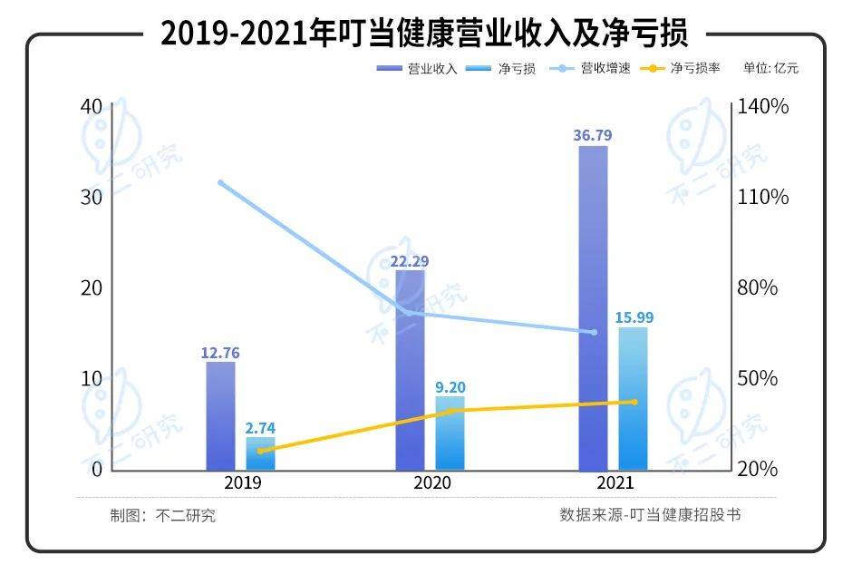 叮當健康再闖IPO，三年累虧近30億，如何殺出巨頭重圍？