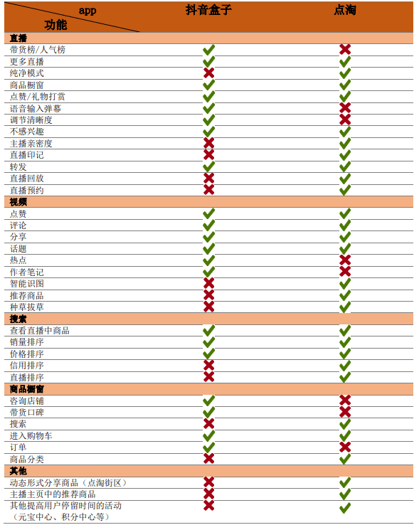 抖音盒子競品分析