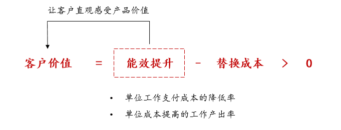 SAAS企業(yè)服務(wù)的“用戶價(jià)值公式”