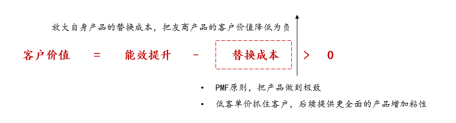 SAAS企業(yè)服務(wù)的“用戶價(jià)值公式”