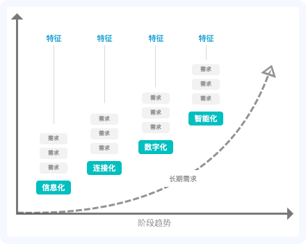 產(chǎn)品規(guī)劃系列：從變化與不變中找到產(chǎn)品機(jī)會