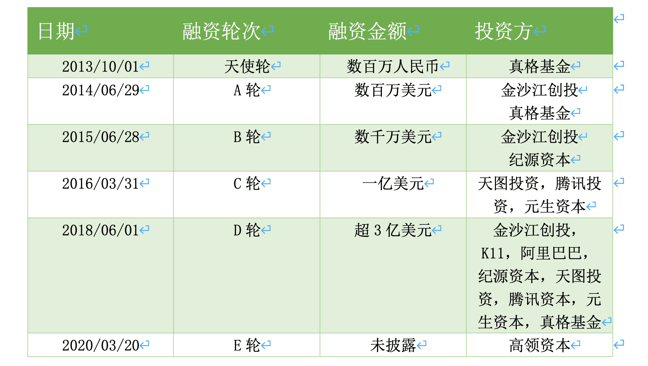 “仰望星空，腳踏實地”——淺析超級獨角獸小紅書的發(fā)展進(jìn)程