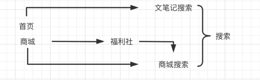 “仰望星空，腳踏實地”——淺析超級獨角獸小紅書的發(fā)展進(jìn)程