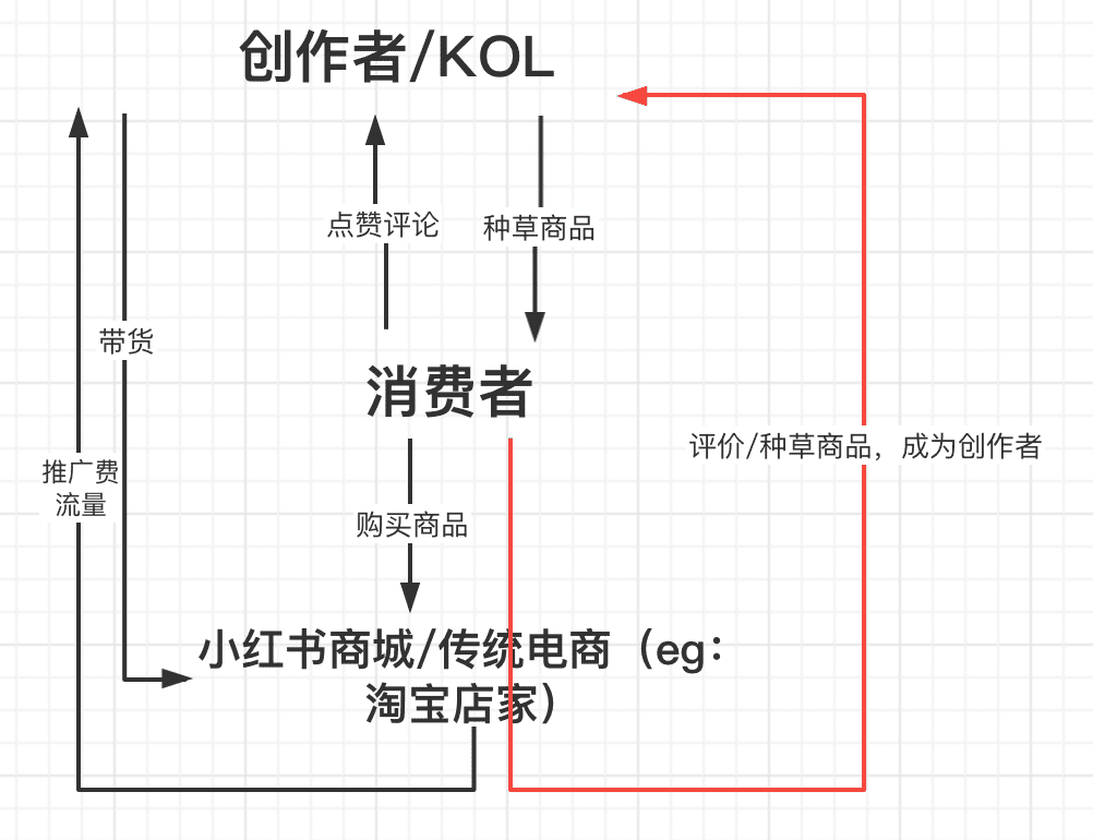 “仰望星空，腳踏實地”——淺析超級獨角獸小紅書的發(fā)展進(jìn)程