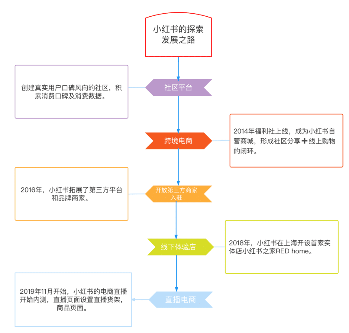 “仰望星空，腳踏實地”——淺析超級獨角獸小紅書的發(fā)展進(jìn)程