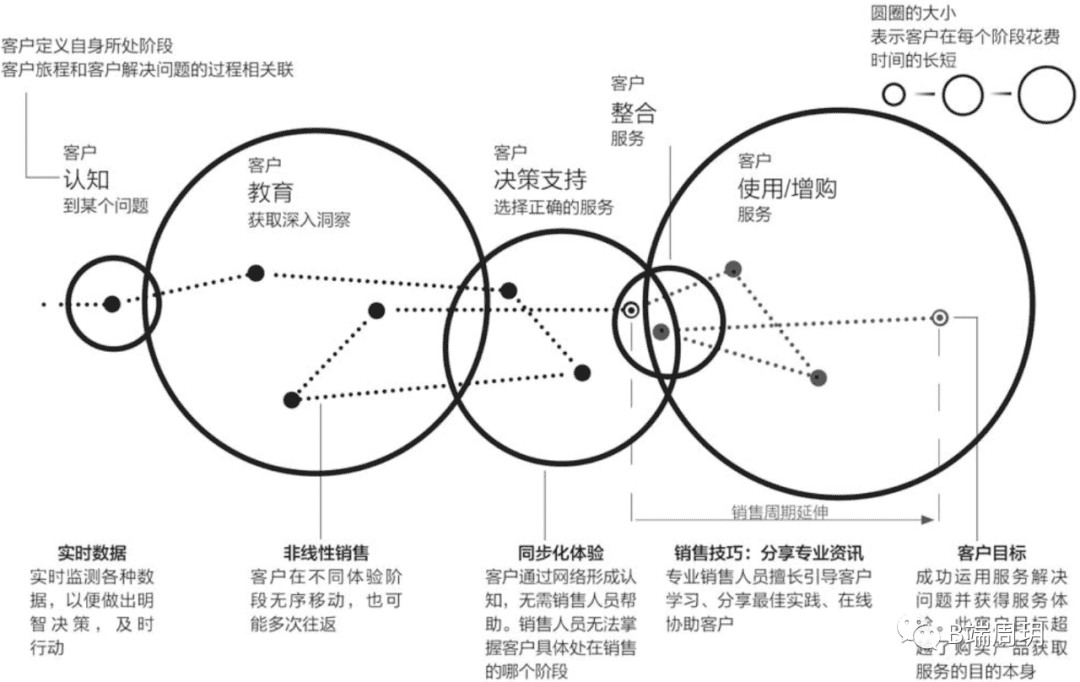 從1到100，SaaS怎么做增長