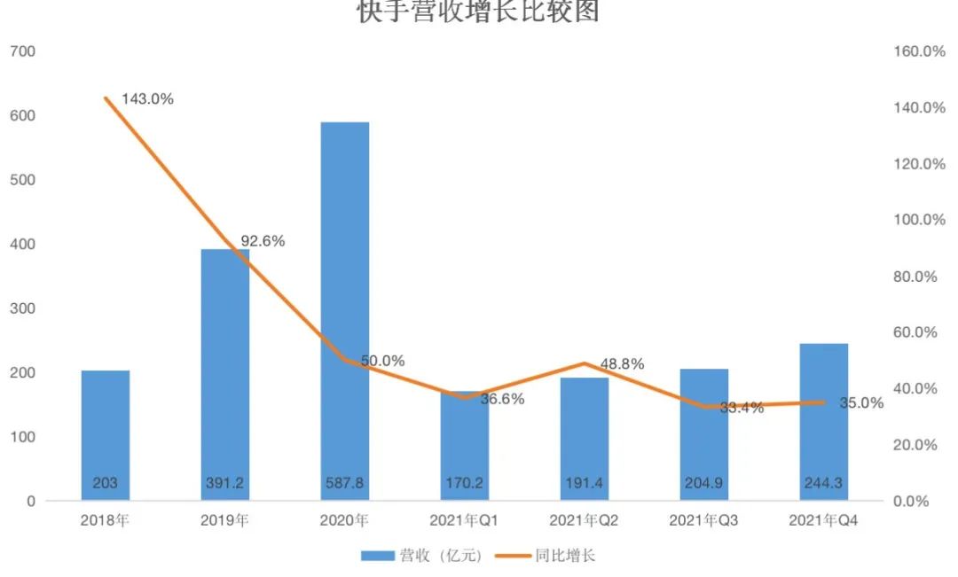 降本增效后，快手一年還是虧了189億