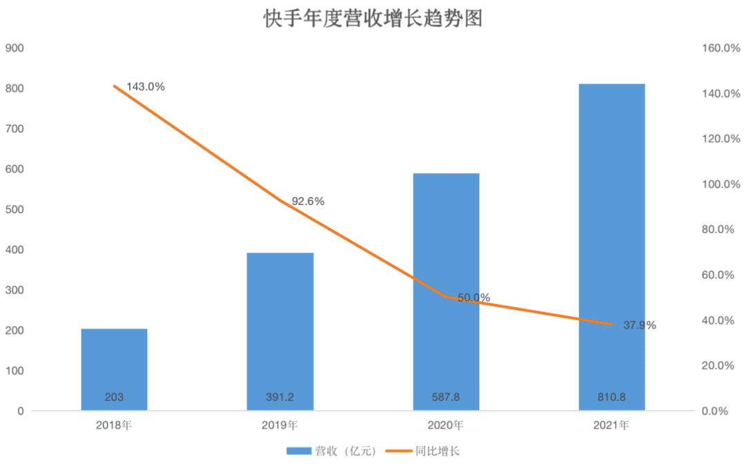 降本增效后，快手一年還是虧了189億