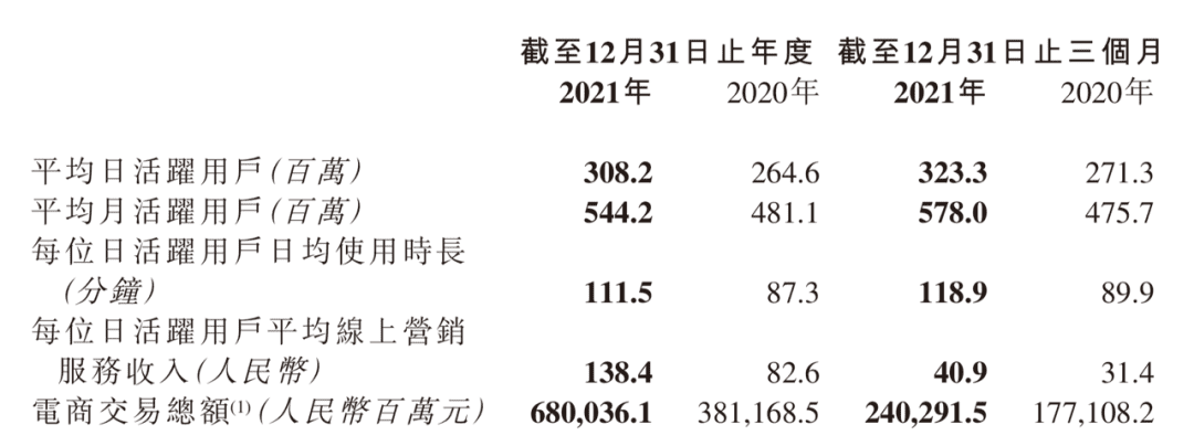 降本增效后，快手一年還是虧了189億