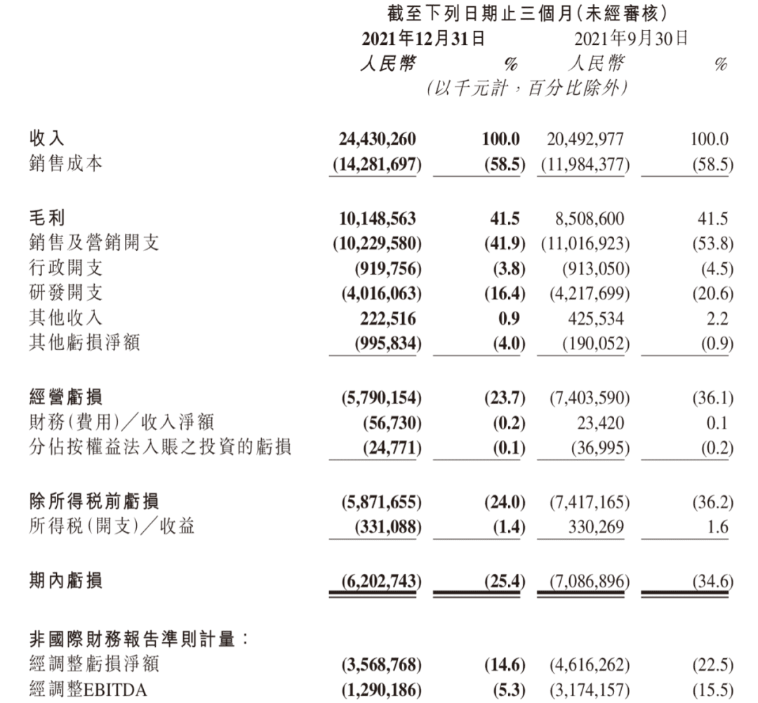 降本增效后，快手一年還是虧了189億