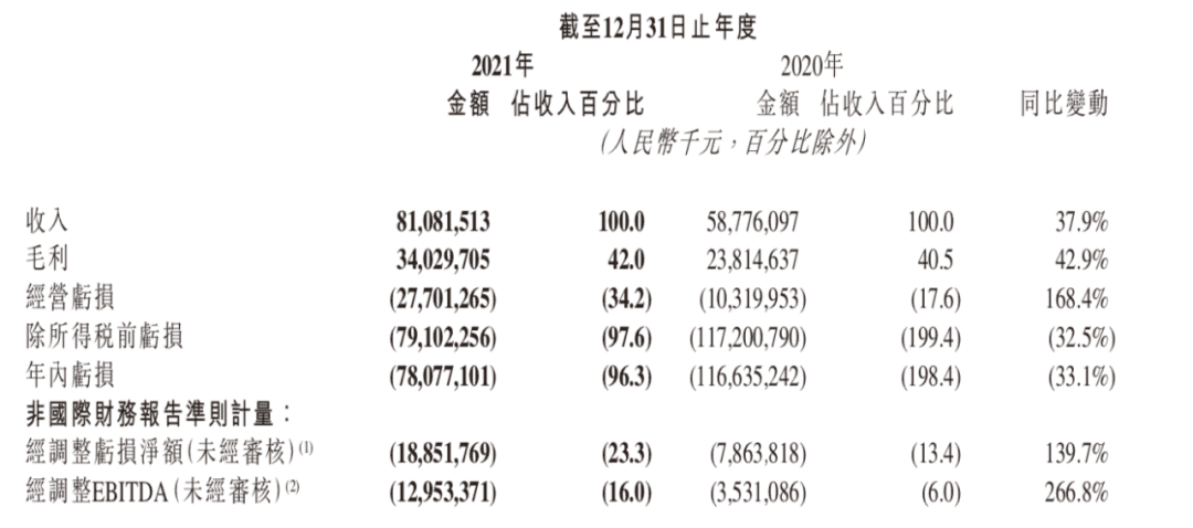 降本增效后，快手一年還是虧了189億