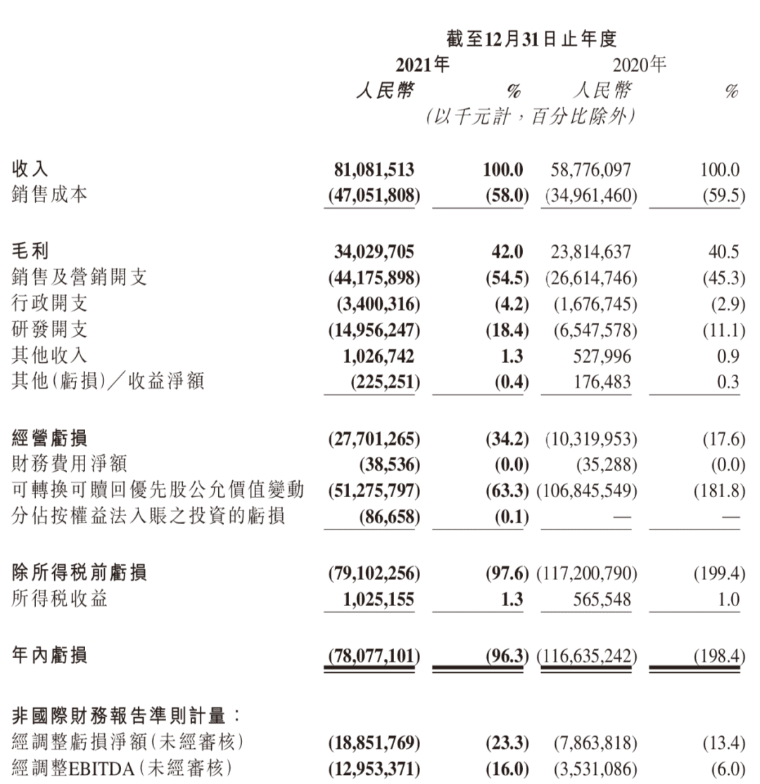 降本增效后，快手一年還是虧了189億