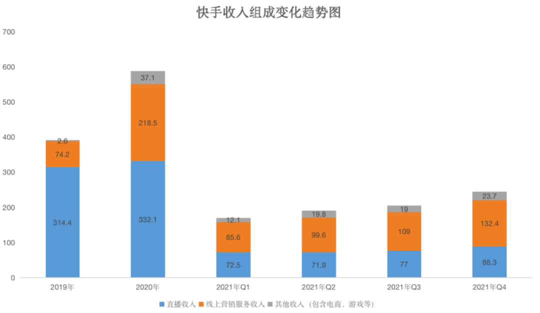 降本增效后，快手一年還是虧了189億