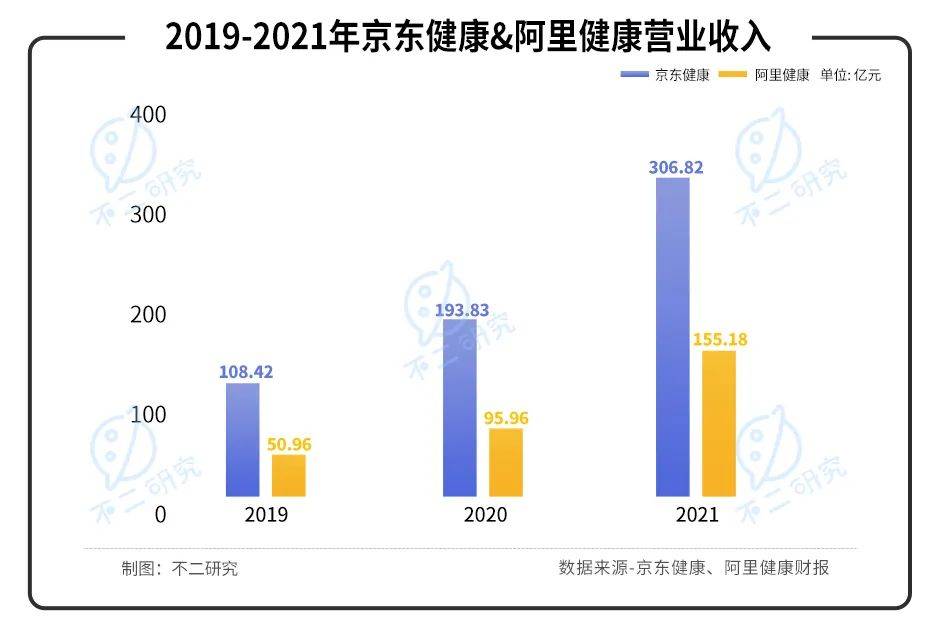 叮當健康再闖IPO，三年累虧近30億，如何殺出巨頭重圍？